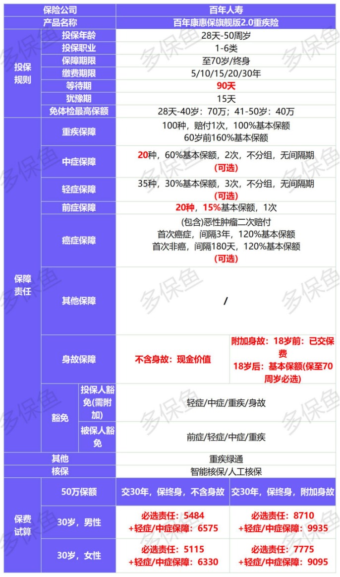 新定義重疾險扎堆上線(xiàn)！3月必買(mǎi)清單