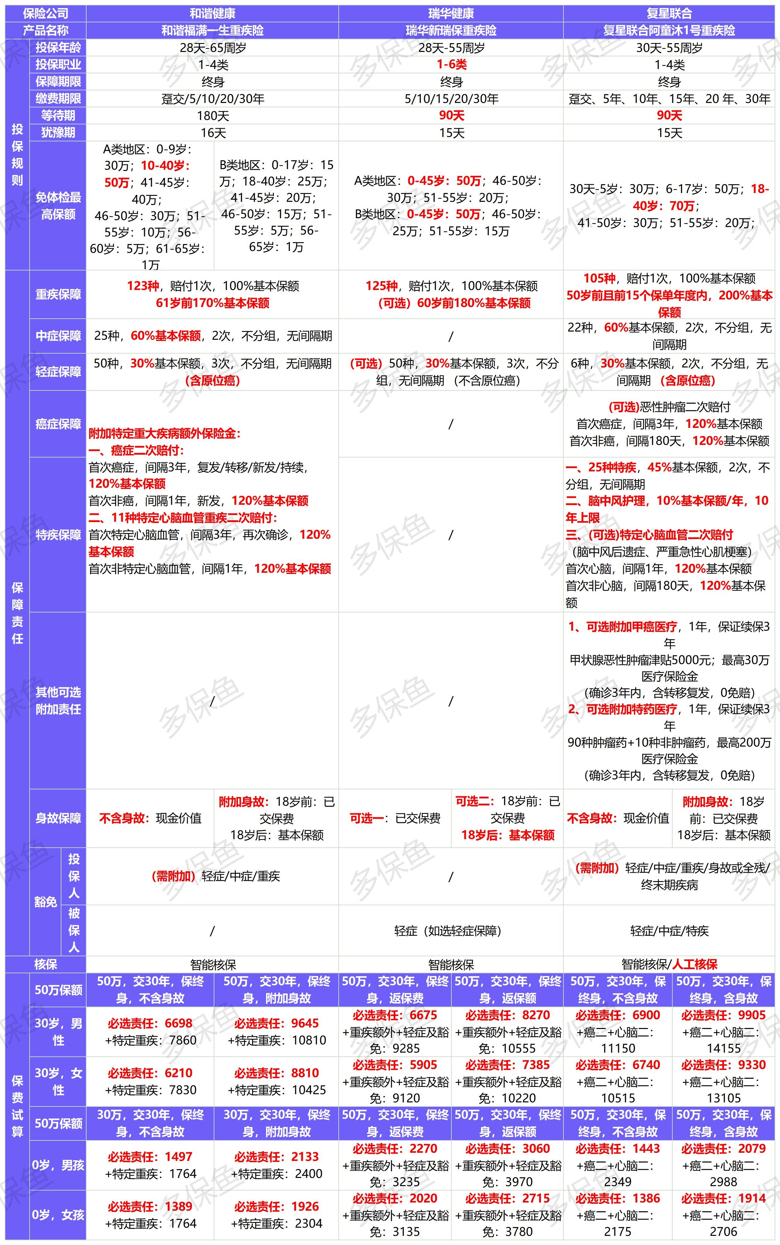 新定義重疾險扎堆上線(xiàn)！3月必買(mǎi)清單