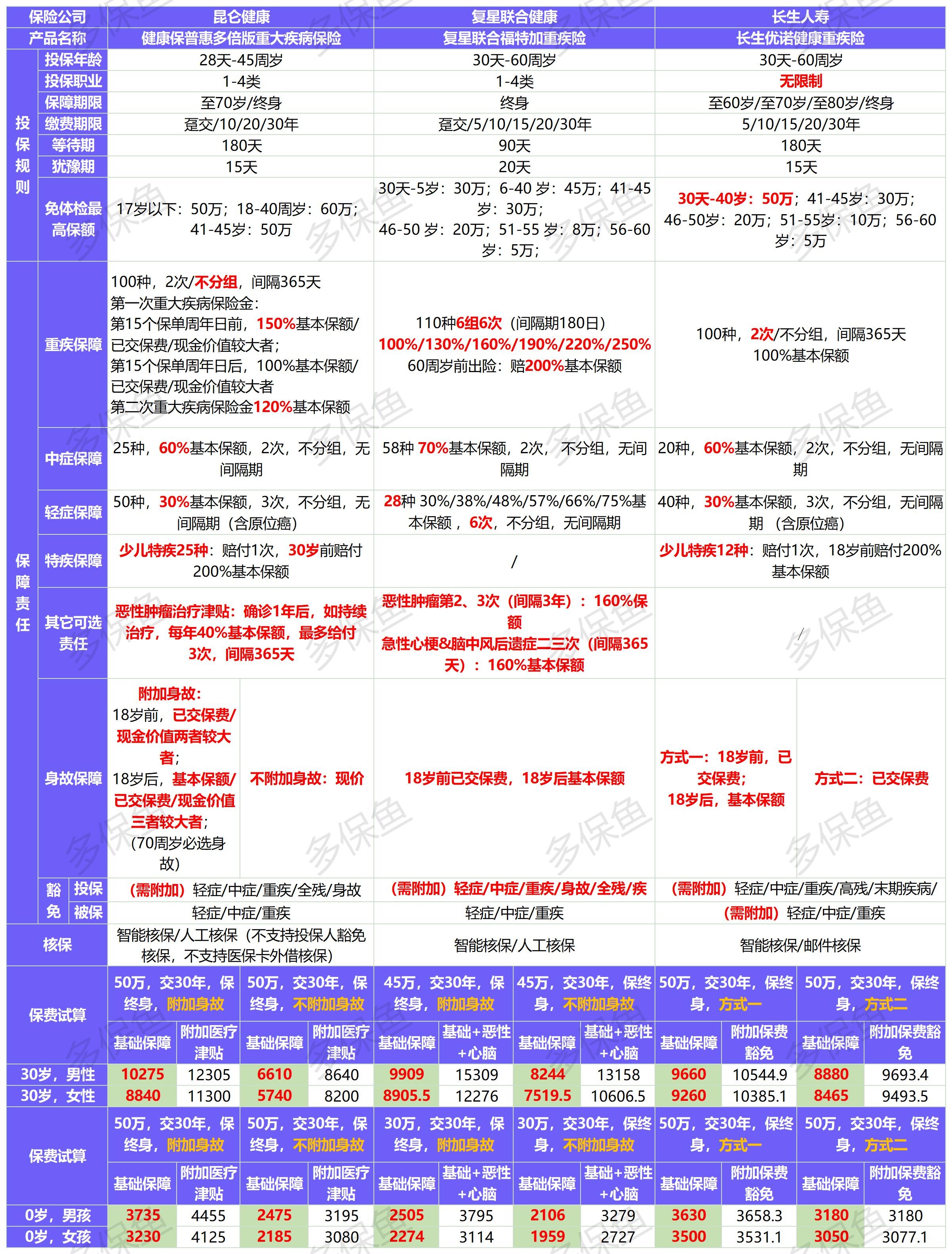 4月榜單 | 哪款重疾險性?xún)r(jià)比最高？