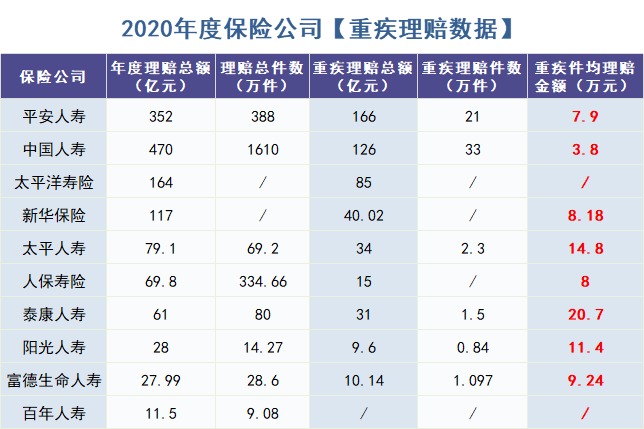 怎么買(mǎi)對重疾險？看理賠數據！