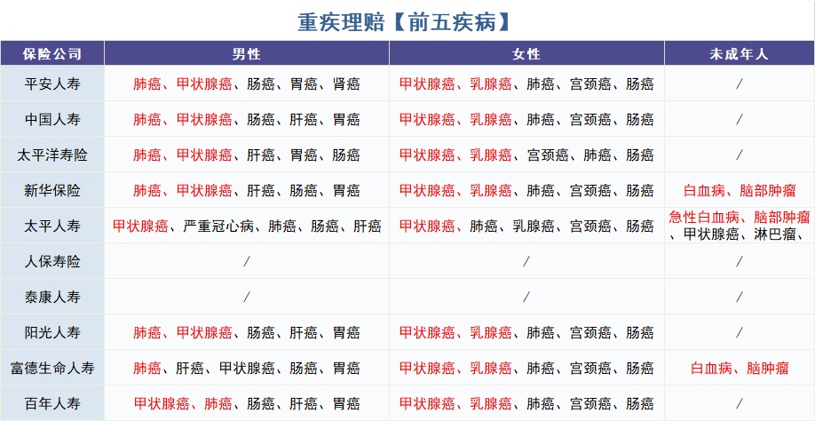 怎么買(mǎi)對重疾險？看理賠數據！