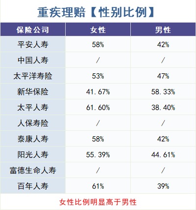 怎么買(mǎi)對重疾險？看理賠數據！