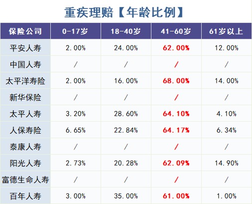 怎么買(mǎi)對重疾險？看理賠數據！