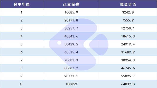 100%全額退保？背后的坑你想不到！