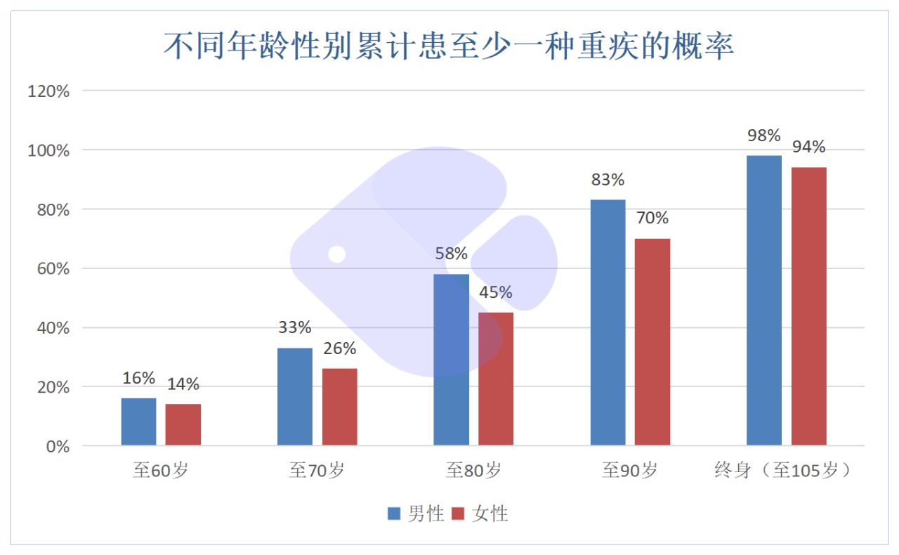 精算師告訴你：重疾險到底要不要買(mǎi)！