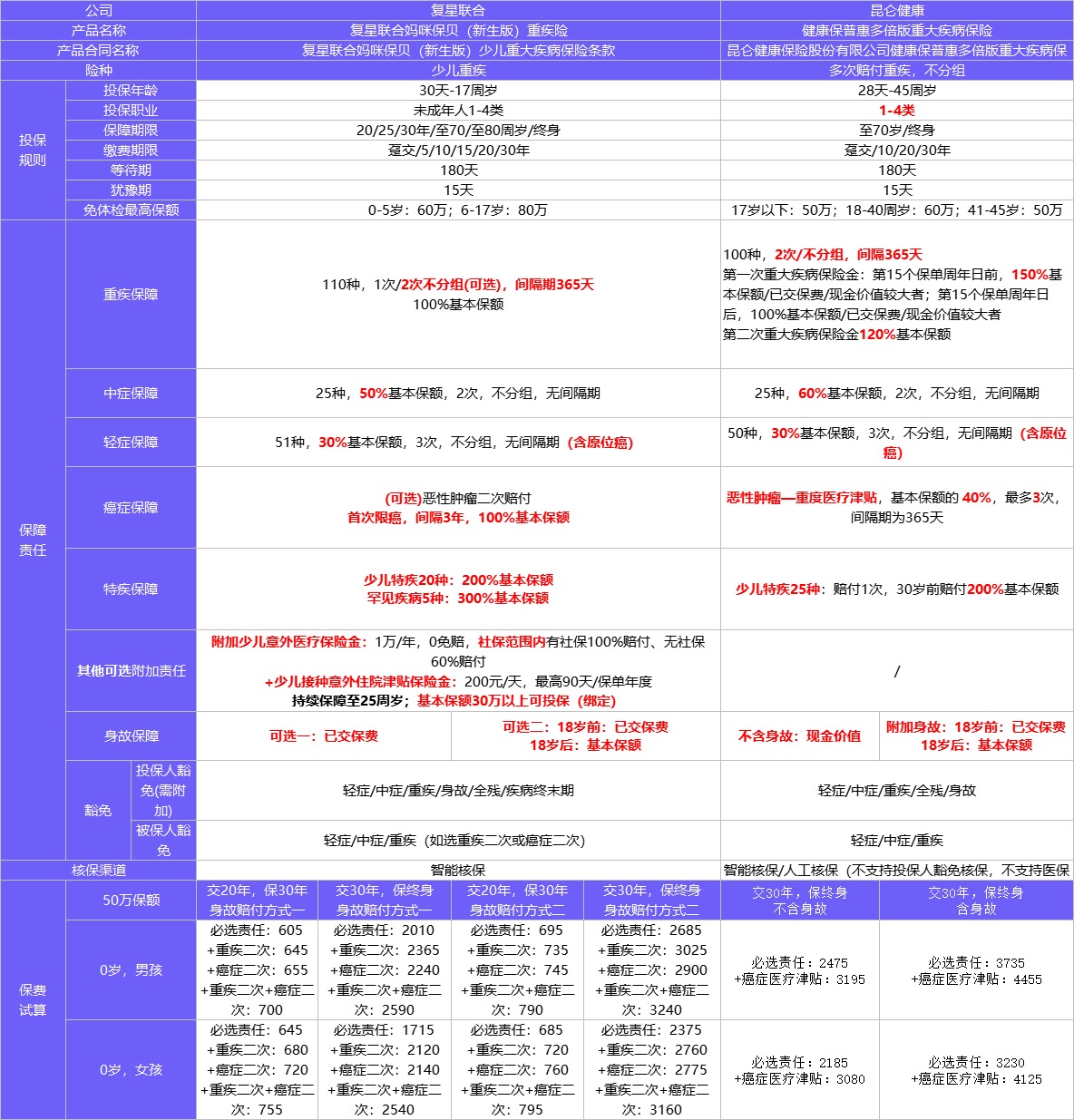 4月榜單 | 哪款重疾險性?xún)r(jià)比最高？