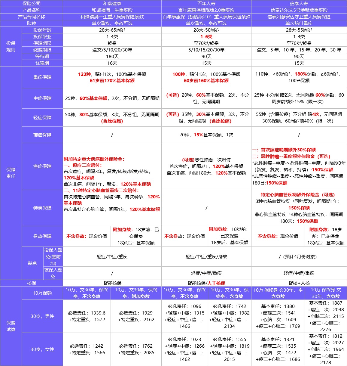 4月榜單 | 哪款重疾險性?xún)r(jià)比最高？