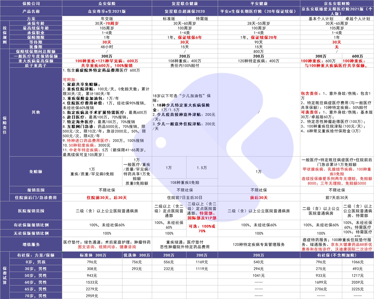 4月榜單 | 最值得買(mǎi)的醫療險都在這里！