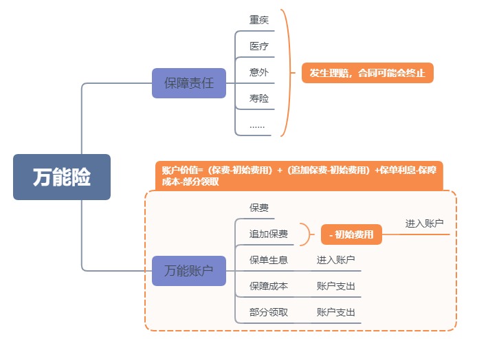利率超5%？日計息月復利的萬(wàn)能險，竟然會(huì )虧錢(qián)！