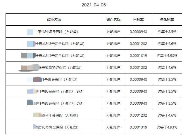 利率超5%？日計息月復利的萬(wàn)能險，竟然會(huì )虧錢(qián)！