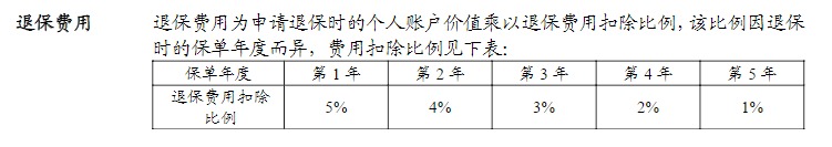 利率超5%？日計息月復利的萬(wàn)能險，竟然會(huì )虧錢(qián)！