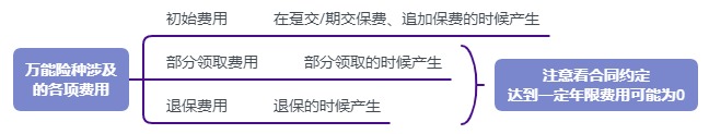利率超5%？日計息月復利的萬(wàn)能險，竟然會(huì )虧錢(qián)！