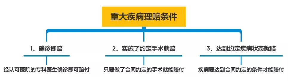 明明是條款里的重疾，保險公司為什么不賠錢(qián)？
