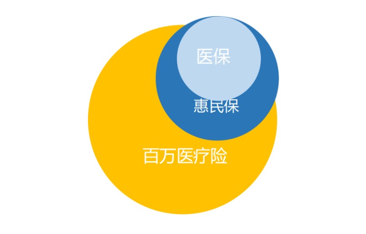 “惠民保”們來(lái)了，百萬(wàn)醫療險還有必要買(mǎi)嗎？