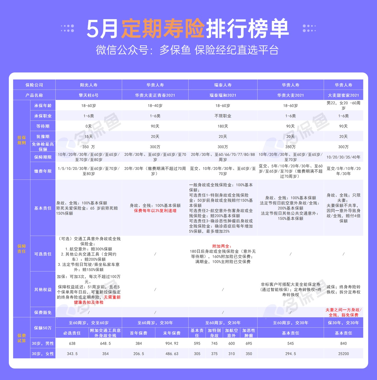 5月定期壽險榜單來(lái)了，最值得買(mǎi)了都在這！