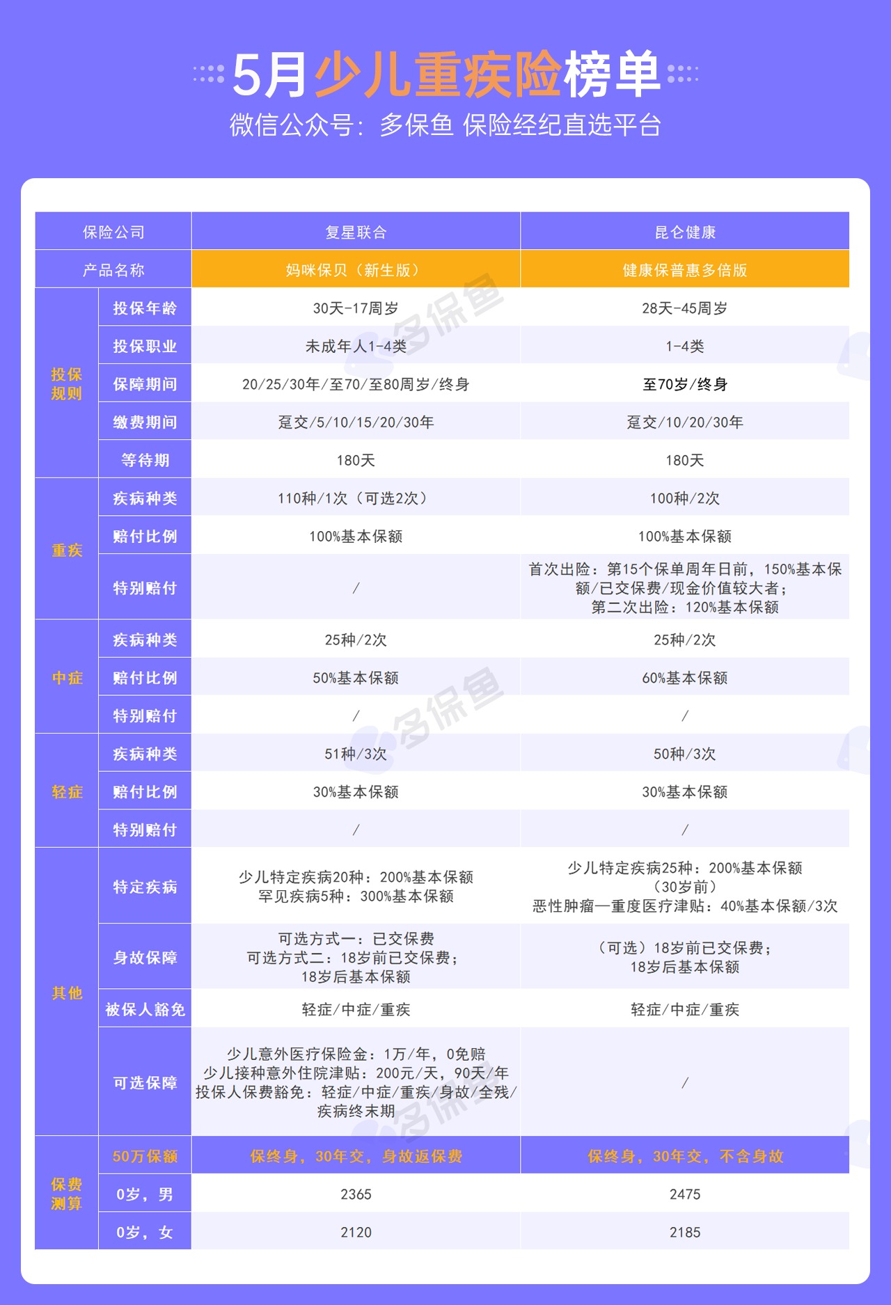 每月榜單 | 5月重疾險榜單公布！