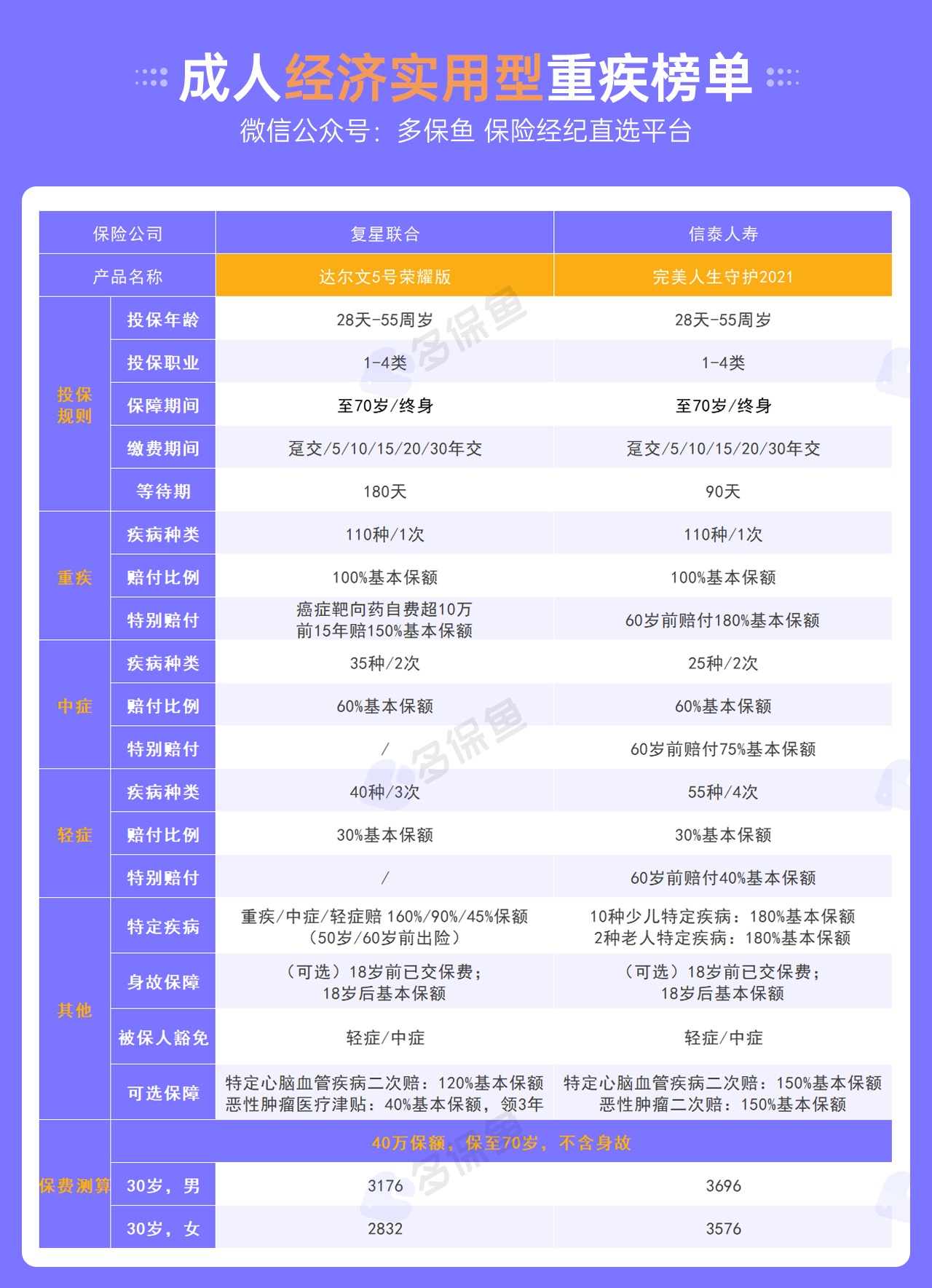每月榜單 | 7月重疾險榜單公布來(lái)了！