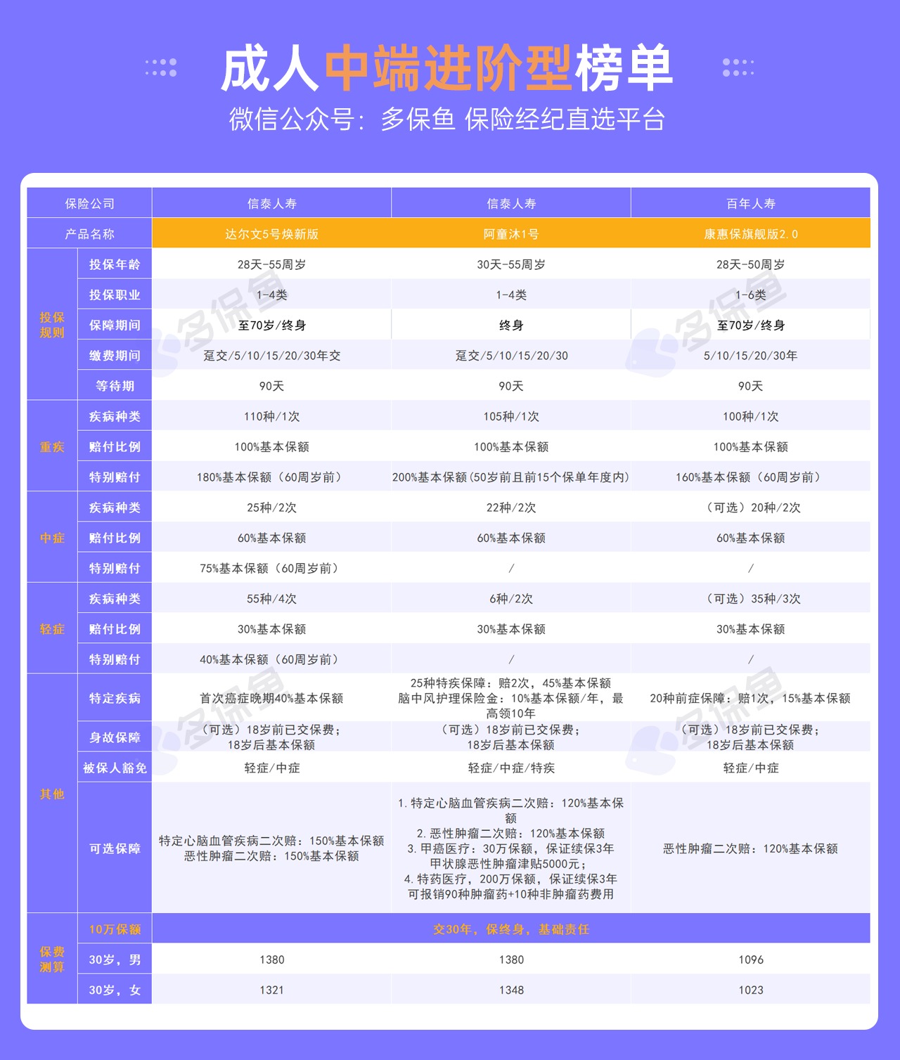 每月榜單 | 7月重疾險榜單公布來(lái)了！