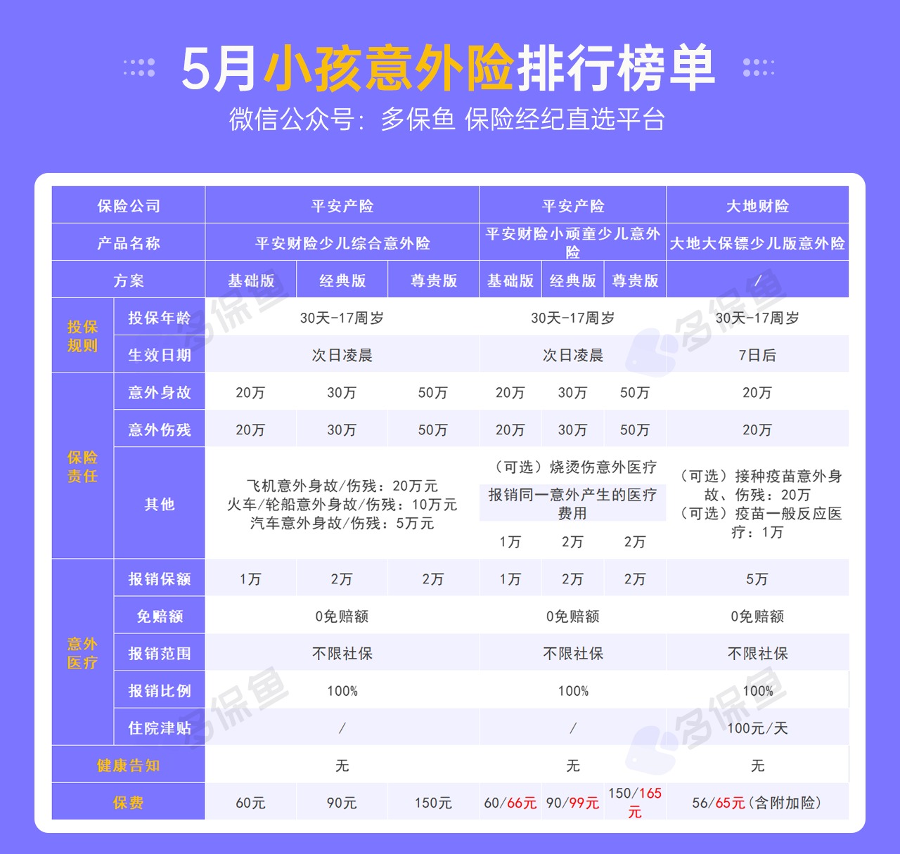 每月榜單 | 5月熱門(mén)意外險榜單來(lái)了！