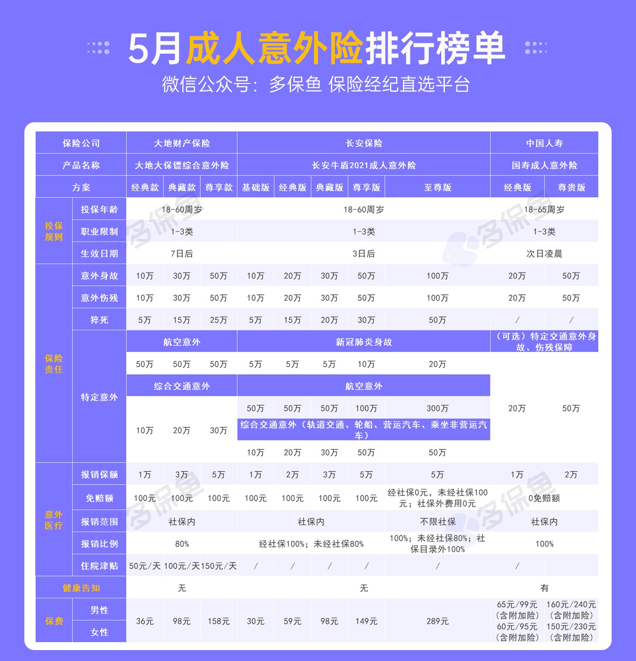 每月榜單 | 5月熱門(mén)意外險榜單來(lái)了！