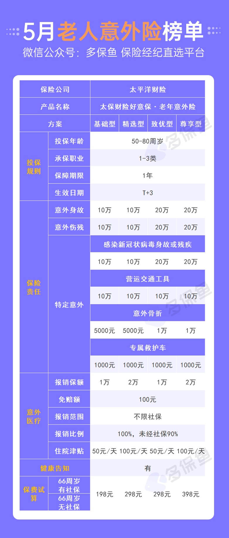 每月榜單 | 5月熱門(mén)意外險榜單來(lái)了！