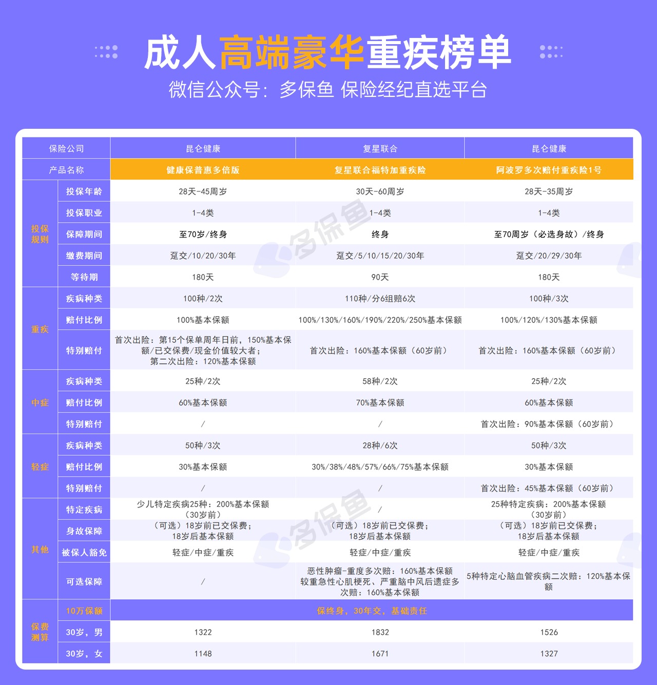 每月榜單 | 7月重疾險榜單公布來(lái)了！