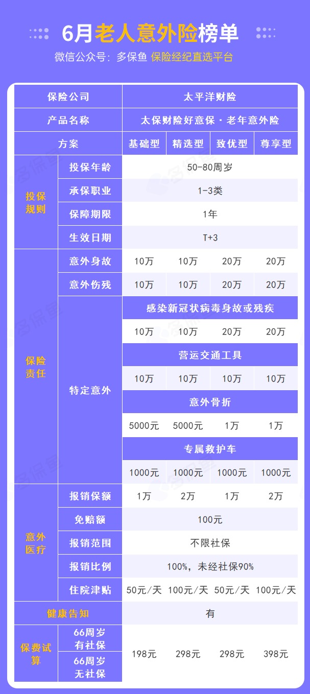 每月榜單 | 6月熱門(mén)意外險榜單來(lái)了！