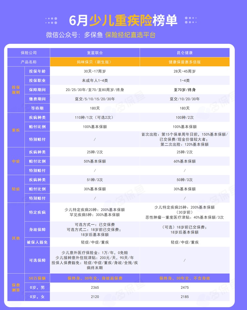 每月榜單 | 6月重疾險榜單公布來(lái)了！