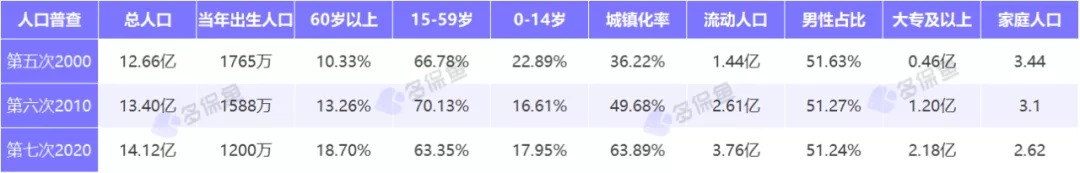 人口普查數據公布，2.6億老年人口誰(shuí)來(lái)養老？