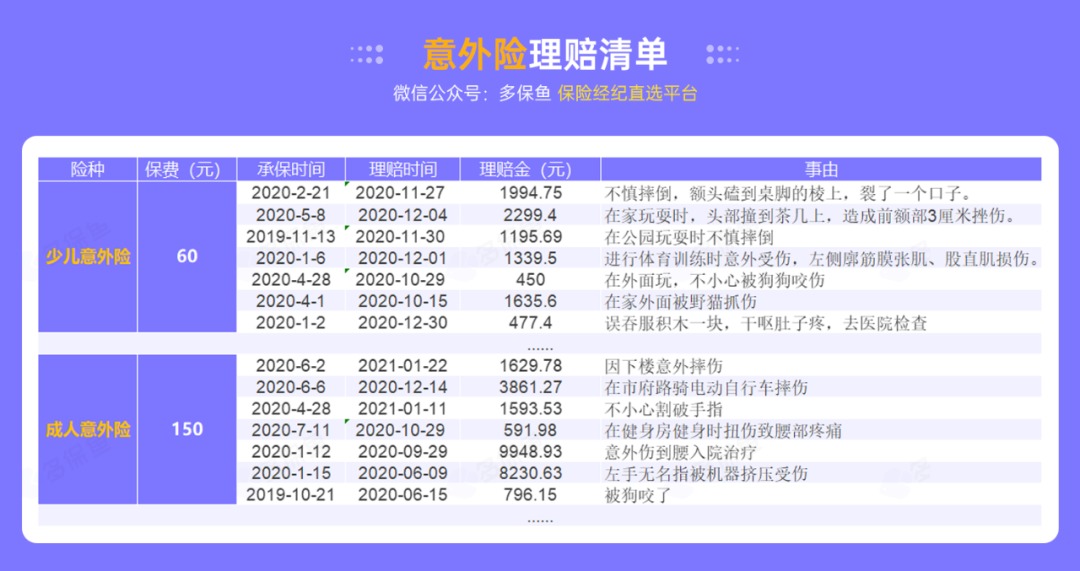 腰扭傷賠了萬(wàn)元醫療費！魚(yú)刺卡喉也能賠？