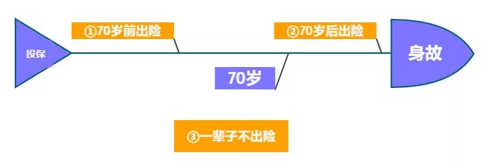 重疾險保到70歲還是終身？揭開(kāi)重疾定價(jià)陷阱！