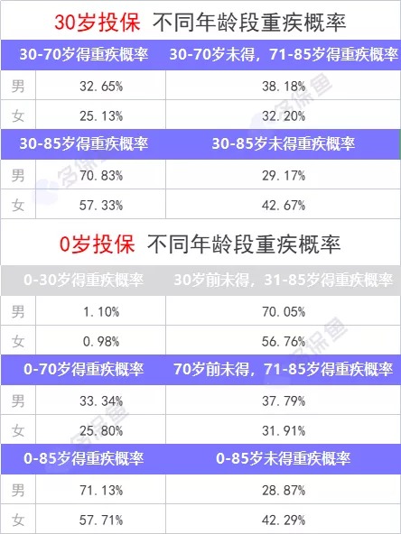 重疾險保到70歲還是終身？揭開(kāi)重疾定價(jià)陷阱！