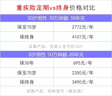重疾險保到70歲還是終身？揭開(kāi)重疾定價(jià)陷阱！