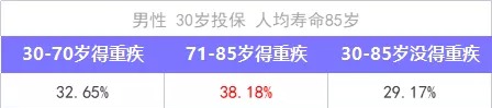 重疾險保到70歲還是終身？揭開(kāi)重疾定價(jià)陷阱！