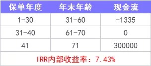 重疾險保到70歲還是終身？揭開(kāi)重疾定價(jià)陷阱！
