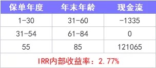 重疾險保到70歲還是終身？揭開(kāi)重疾定價(jià)陷阱！