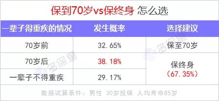 重疾險保到70歲還是終身？揭開(kāi)重疾定價(jià)陷阱！