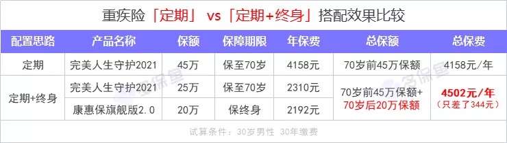重疾險保到70歲還是終身？揭開(kāi)重疾定價(jià)陷阱！