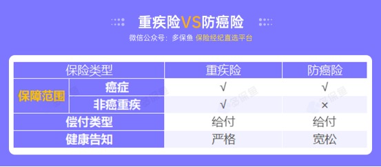 甲狀腺癌100%賠！癌癥保障比重疾險還牛？