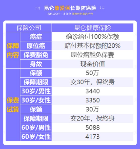 甲狀腺癌100%賠！癌癥保障比重疾險還牛？