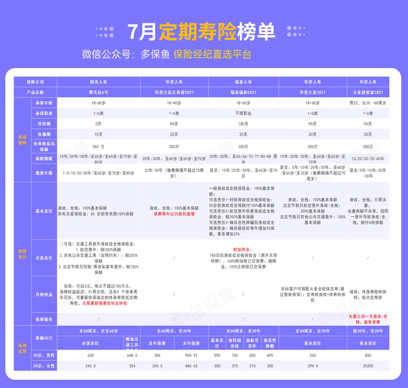 每月榜單 | 7月定期壽險榜單！