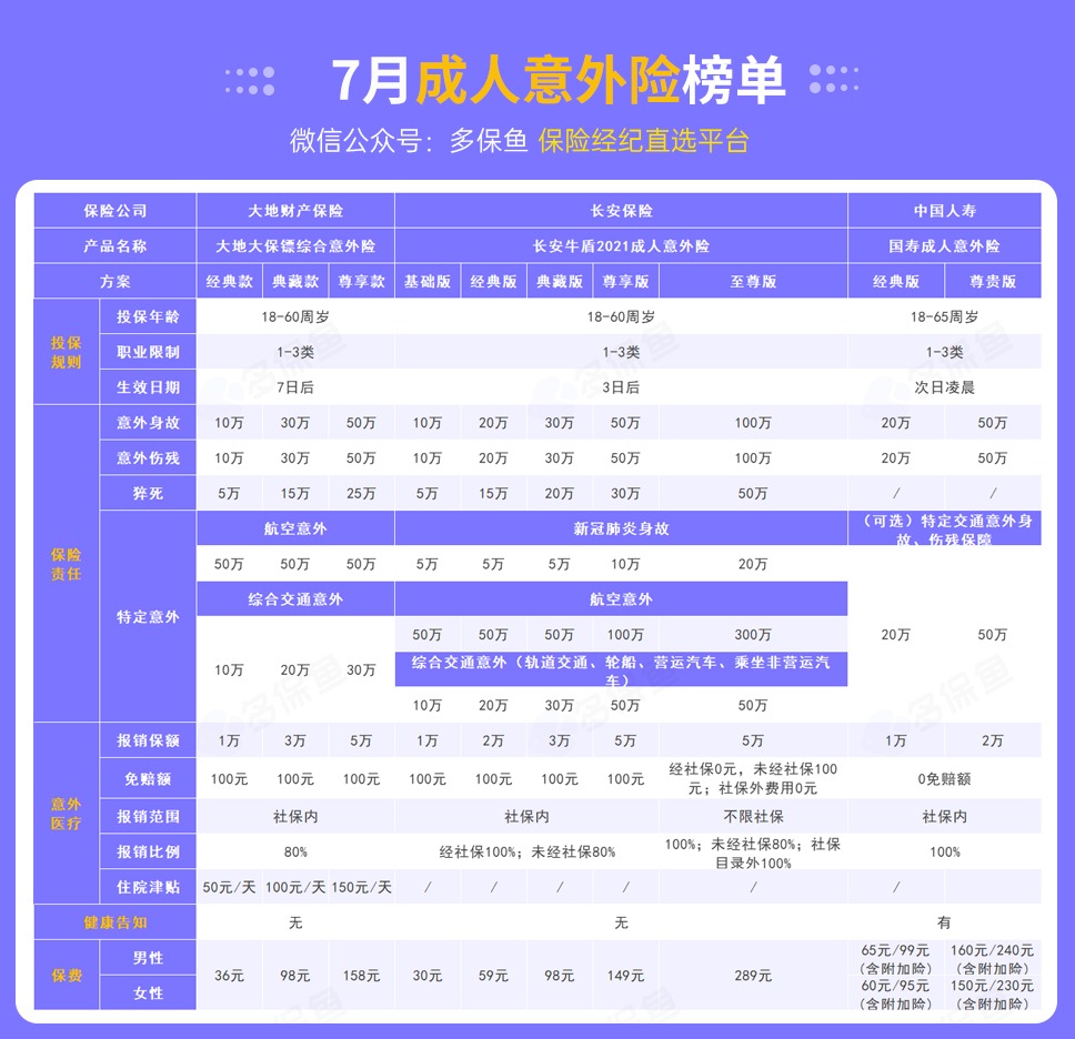 每月榜單 | 7月熱門(mén)意外險榜單來(lái)了！
