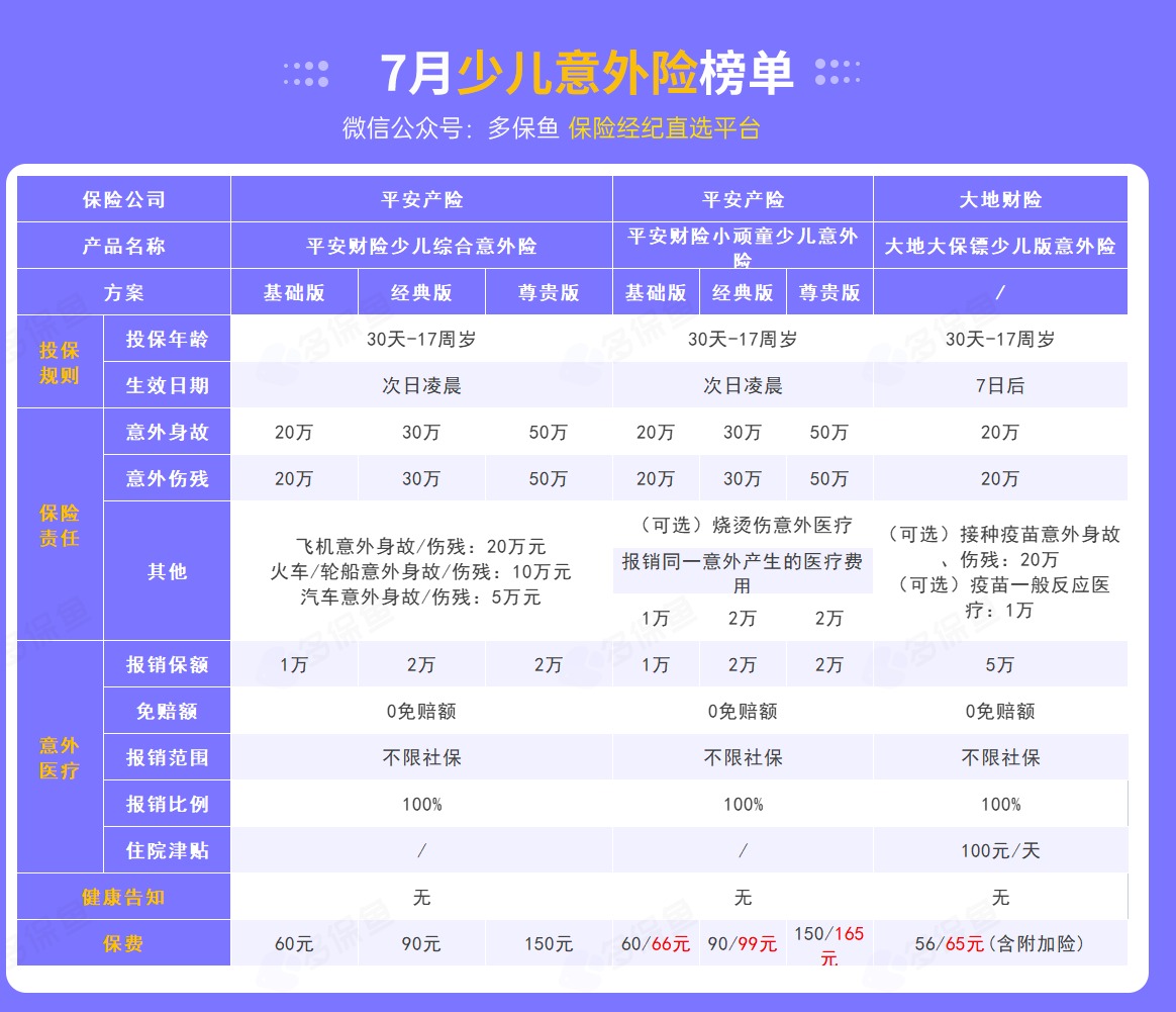 每月榜單 | 7月熱門(mén)意外險榜單來(lái)了！