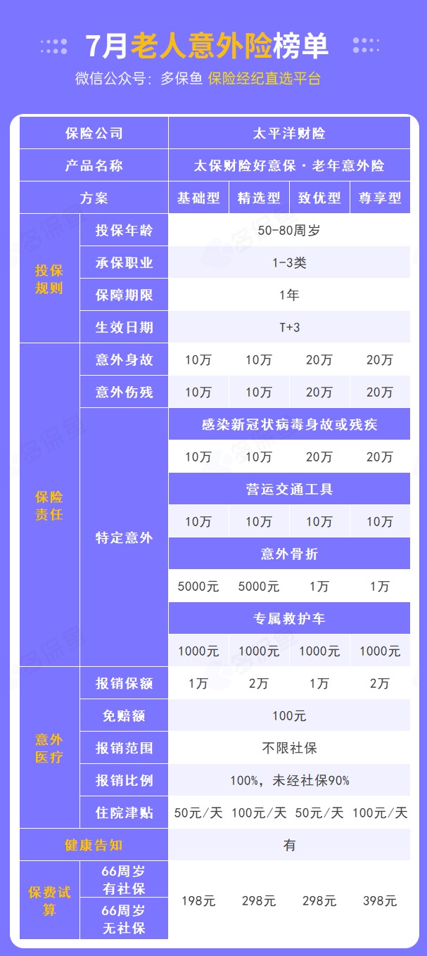 每月榜單 | 7月熱門(mén)意外險榜單來(lái)了！