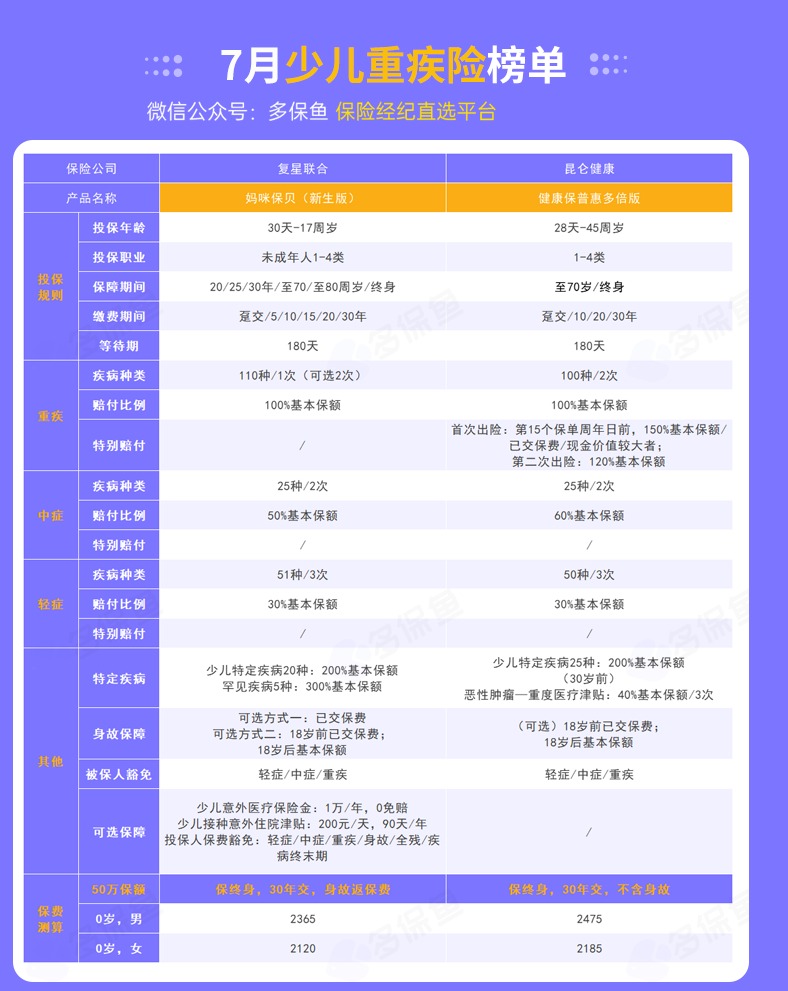 每月榜單 | 7月重疾險榜單公布來(lái)了！