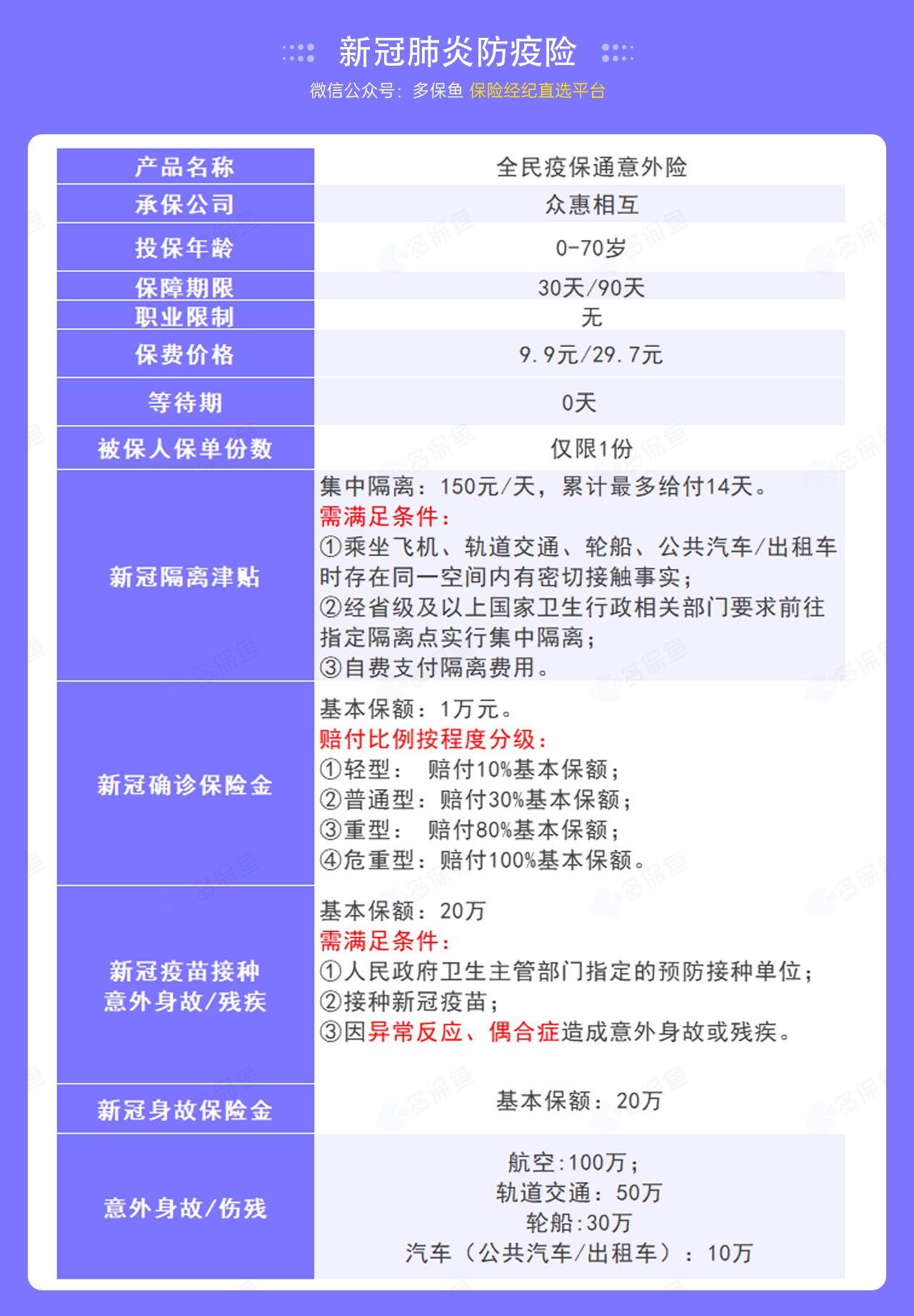 9.9的新冠防疫險，隔離就給錢(qián)！