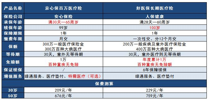 老對手保險市場(chǎng)爭鋒相對，京心保pk好醫保哪款更好