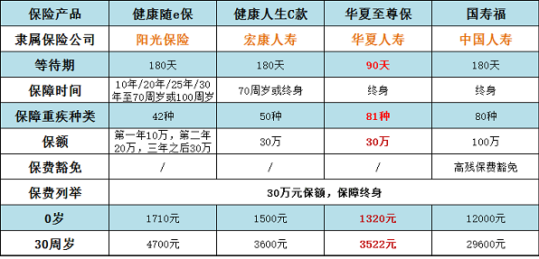 買(mǎi)重疾險哪個(gè)公司的好 四款熱銷(xiāo)產(chǎn)品哪款性?xún)r(jià)更高？