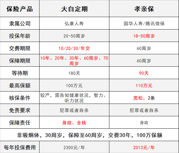 騰訊保險孝親保VS大白定期壽險，誰(shuí)能解決父母養老？