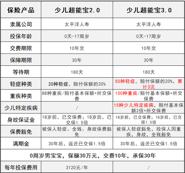 少兒超能寶3.0升級了哪些方面？少兒超能寶3.0對比2.0